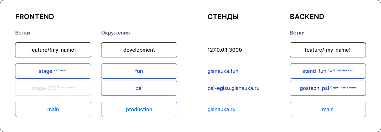 Целевая схема ветвления