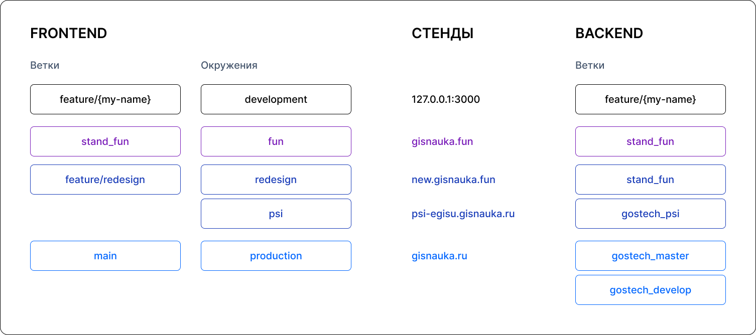 Текущая схема ветвления